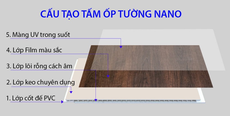 Cấu tạo tấm ốp tường nano